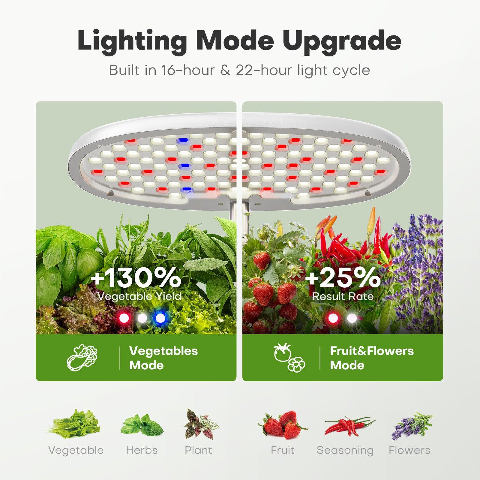 Lighting Mode Upgrade to Boost Yields by Up to 130%
